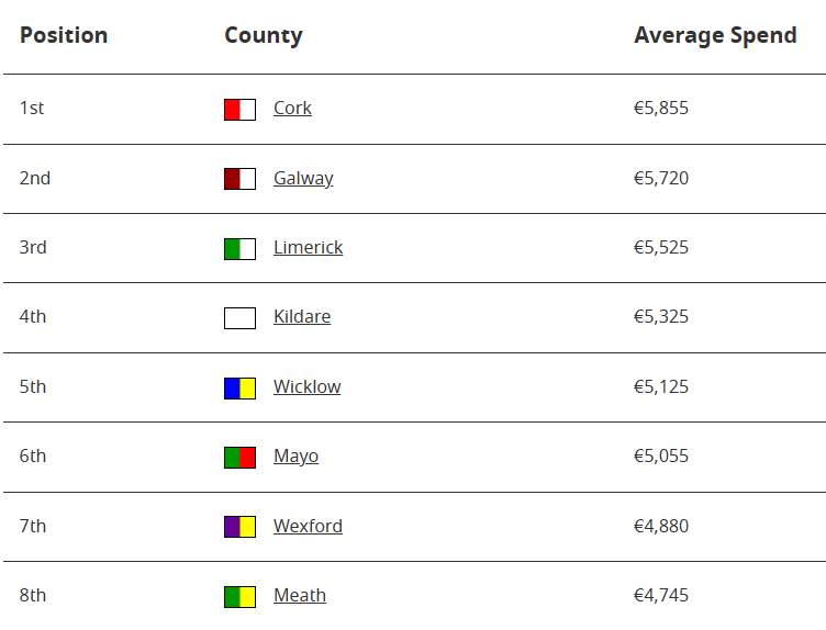 Average Price of Engagement Rings Ireland