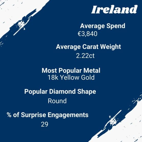 Average engagement ring price stats 2025